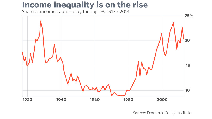 incomeinequality